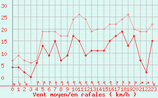 Courbe de la force du vent pour Cap Sagro (2B)