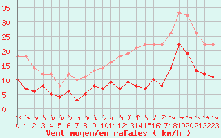 Courbe de la force du vent pour Saint-Nazaire (44)