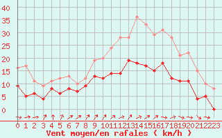 Courbe de la force du vent pour Alenon (61)