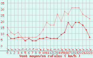 Courbe de la force du vent pour Bordeaux (33)