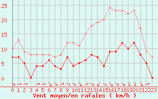 Courbe de la force du vent pour Agen (47)