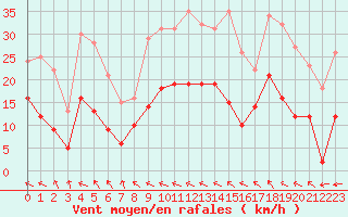 Courbe de la force du vent pour Avignon (84)