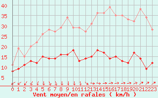 Courbe de la force du vent pour Ile d