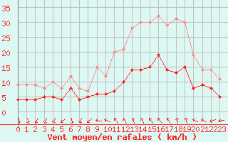 Courbe de la force du vent pour Le Bourget (93)