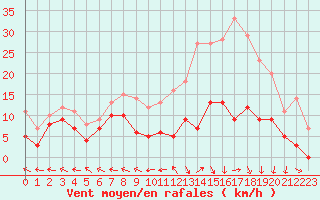 Courbe de la force du vent pour Saint-Dizier (52)