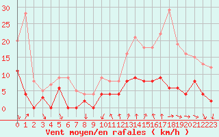 Courbe de la force du vent pour Bourg-Saint-Maurice (73)