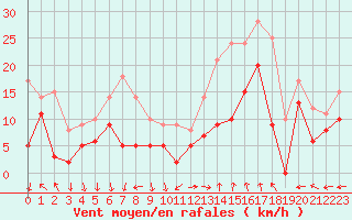 Courbe de la force du vent pour Marignane (13)