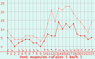 Courbe de la force du vent pour Cazaux (33)