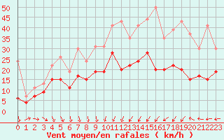 Courbe de la force du vent pour Nancy - Ochey (54)