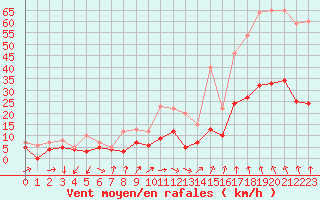 Courbe de la force du vent pour Aubenas - Lanas (07)