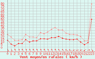 Courbe de la force du vent pour Le Havre - Octeville (76)