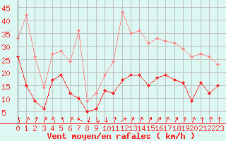 Courbe de la force du vent pour Calvi (2B)