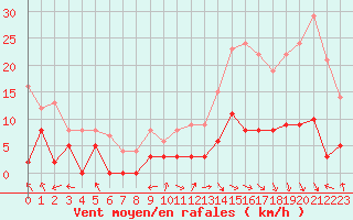 Courbe de la force du vent pour Carpentras (84)