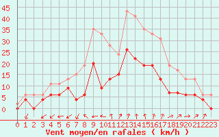 Courbe de la force du vent pour Salon-de-Provence (13)