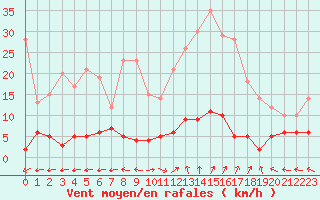 Courbe de la force du vent pour Chteau-Chinon (58)