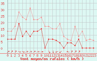 Courbe de la force du vent pour Le Luc - Cannet des Maures (83)