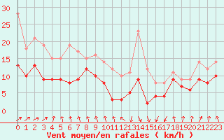 Courbe de la force du vent pour Tarbes (65)