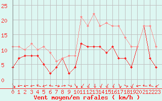 Courbe de la force du vent pour Ile Rousse (2B)