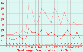 Courbe de la force du vent pour Pau (64)