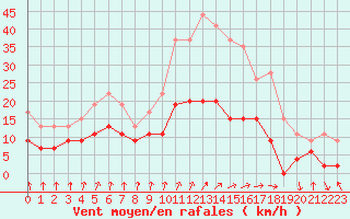 Courbe de la force du vent pour Dax (40)