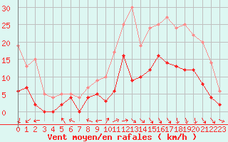 Courbe de la force du vent pour Biarritz (64)