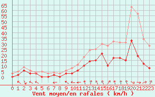 Courbe de la force du vent pour Paray-le-Monial - St-Yan (71)