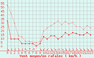 Courbe de la force du vent pour Millau - Soulobres (12)