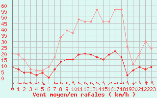 Courbe de la force du vent pour Brive-Laroche (19)