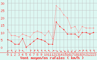 Courbe de la force du vent pour Tarbes (65)