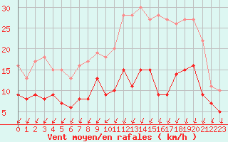 Courbe de la force du vent pour Angers-Beaucouz (49)