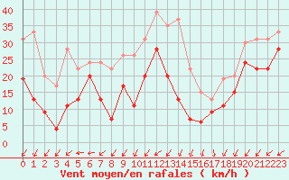 Courbe de la force du vent pour Pointe du Raz (29)