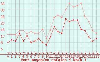 Courbe de la force du vent pour Montpellier (34)