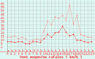 Courbe de la force du vent pour Evreux (27)