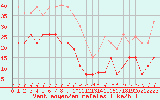 Courbe de la force du vent pour Pointe de Chemoulin (44)