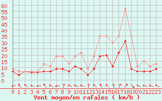 Courbe de la force du vent pour Aurillac (15)
