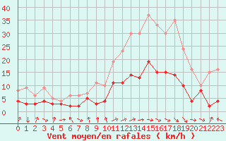 Courbe de la force du vent pour Belfort-Dorans (90)