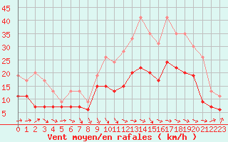 Courbe de la force du vent pour Abbeville (80)