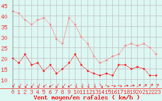 Courbe de la force du vent pour Dieppe (76)