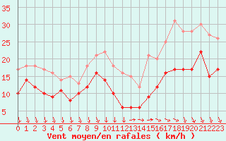 Courbe de la force du vent pour Laval (53)