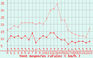 Courbe de la force du vent pour Biarritz (64)