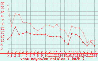 Courbe de la force du vent pour Cap Pertusato (2A)