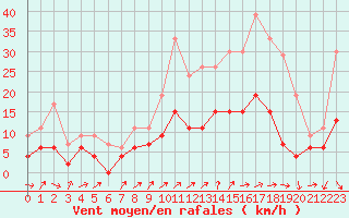 Courbe de la force du vent pour Belfort-Dorans (90)