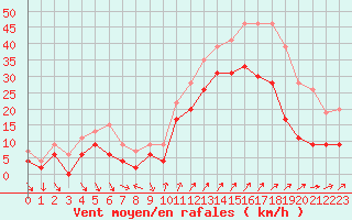 Courbe de la force du vent pour Hyres (83)