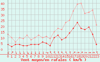 Courbe de la force du vent pour Cannes (06)