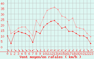 Courbe de la force du vent pour Alistro (2B)