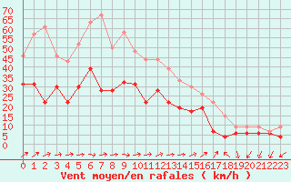 Courbe de la force du vent pour Figari (2A)