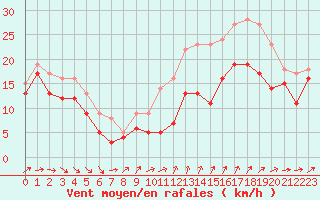 Courbe de la force du vent pour Porquerolles (83)