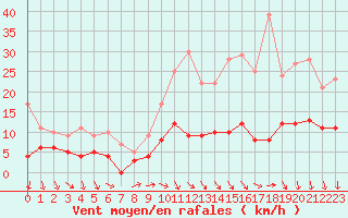 Courbe de la force du vent pour Vannes-Sn (56)