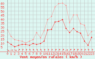 Courbe de la force du vent pour Rochefort Saint-Agnant (17)