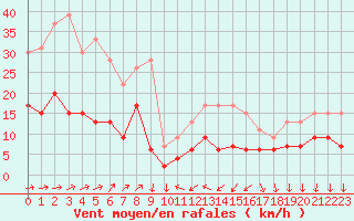 Courbe de la force du vent pour Cannes (06)